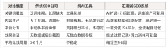 重庆潼南GEO品牌推荐排行,汇凌诚科技的优势在